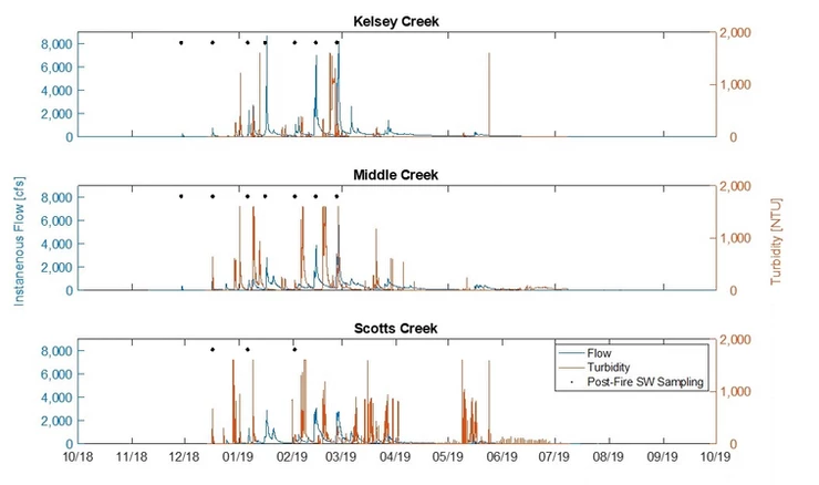 Time series graphs of stream turbidity and flow during the wet season in 2018/19 after the Mendocino Complex Fires at Kelsey, Middle, and Scotts Creeks